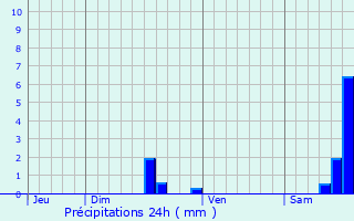 Graphique des précipitations prvues pour Saint-Cirgue