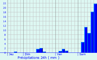 Graphique des précipitations prvues pour Arcambal
