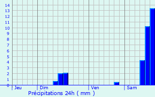 Graphique des précipitations prvues pour Mios