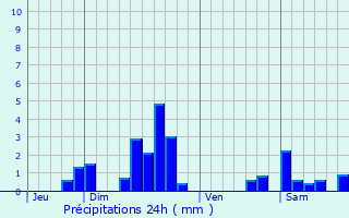 Graphique des précipitations prvues pour Faulquemont