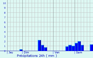 Graphique des précipitations prvues pour Menton