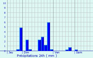 Graphique des précipitations prvues pour Tarare