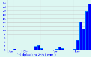 Graphique des précipitations prvues pour Francouls