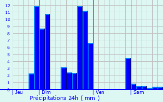 Graphique des précipitations prvues pour Chadrac