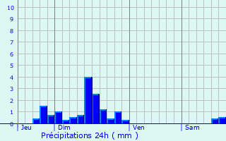 Graphique des précipitations prvues pour Presly
