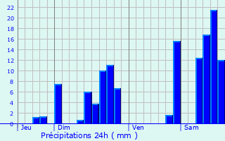 Graphique des précipitations prvues pour Valette