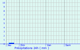 Graphique des précipitations prvues pour Le Bugue