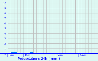 Graphique des précipitations prvues pour Moustier