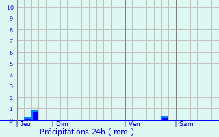 Graphique des précipitations prvues pour Fenioux