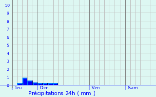 Graphique des précipitations prvues pour Plougasnou