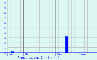 Graphique des précipitations prvues pour Saint-Astier