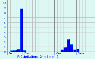 Graphique des précipitations prvues pour Erquinghem-Lys