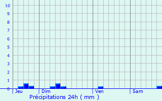 Graphique des précipitations prvues pour Anth