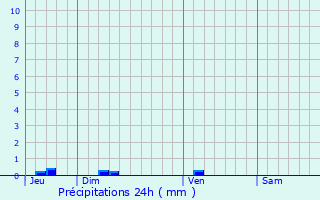 Graphique des précipitations prvues pour Castelnaud-la-Chapelle