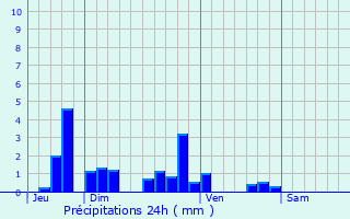 Graphique des précipitations prvues pour Pierrefonds