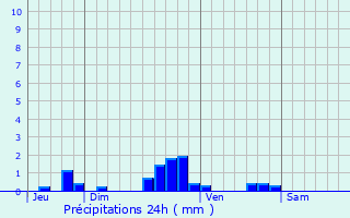 Graphique des précipitations prvues pour Levignen