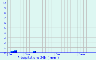 Graphique des précipitations prvues pour Mornac