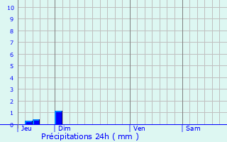 Graphique des précipitations prvues pour Salazac