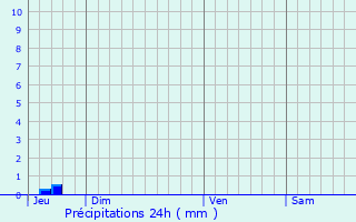 Graphique des précipitations prvues pour Labretonie
