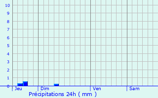 Graphique des précipitations prvues pour Grateloup