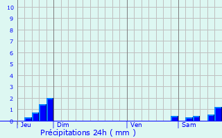 Graphique des précipitations prvues pour le-Tudy