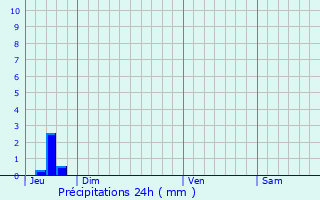 Graphique des précipitations prvues pour Quettetot