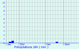 Graphique des précipitations prvues pour Vielle-Soubiran