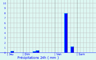 Graphique des précipitations prvues pour Boresse-et-Martron
