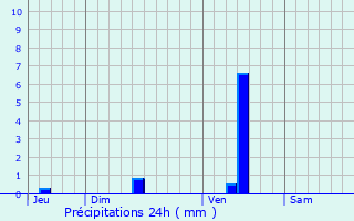 Graphique des précipitations prvues pour Bran