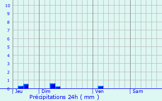 Graphique des précipitations prvues pour Saint-Germain-de-Belvs