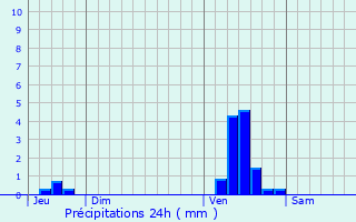 Graphique des précipitations prvues pour Saint-Tricat