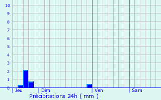 Graphique des précipitations prvues pour Valcanville