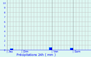 Graphique des précipitations prvues pour Semens