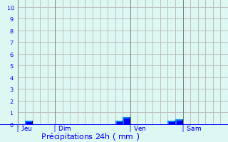 Graphique des précipitations prvues pour Saint-Exupry