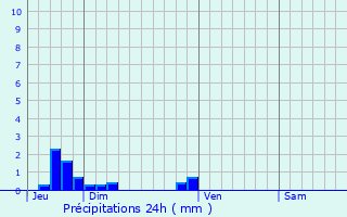 Graphique des précipitations prvues pour Brville
