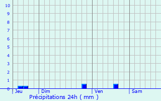Graphique des précipitations prvues pour Lebreil