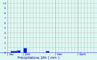 Graphique des précipitations prvues pour Saint-Andr-de-Roquepertuis