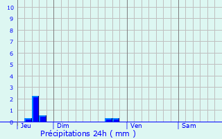 Graphique des précipitations prvues pour Saint-Maurice-en-Cotentin