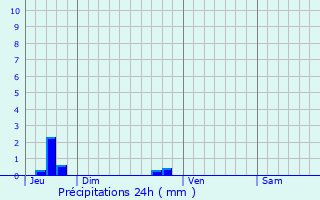 Graphique des précipitations prvues pour Fierville-les-Mines