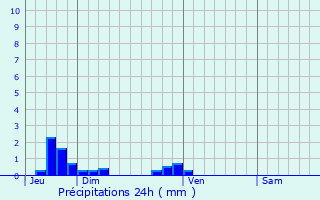 Graphique des précipitations prvues pour Touffrville