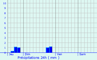 Graphique des précipitations prvues pour Angey