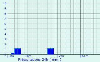 Graphique des précipitations prvues pour Sartilly