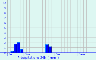 Graphique des précipitations prvues pour Guhbert