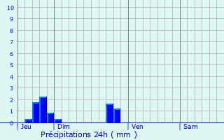 Graphique des précipitations prvues pour Grimesnil