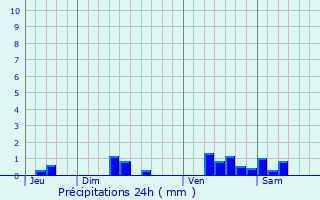 Graphique des précipitations prvues pour Tauriac