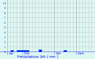 Graphique des précipitations prvues pour La Salvetat-Saint-Gilles