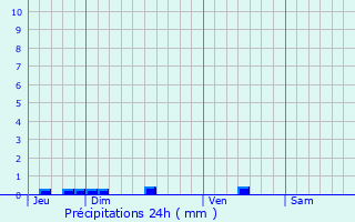 Graphique des précipitations prvues pour Frouzins