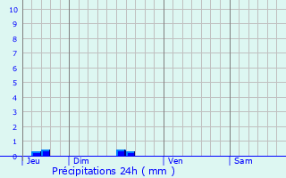 Graphique des précipitations prvues pour Boos