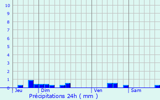 Graphique des précipitations prvues pour Gardouch