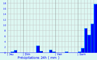 Graphique des précipitations prvues pour Lacam-d